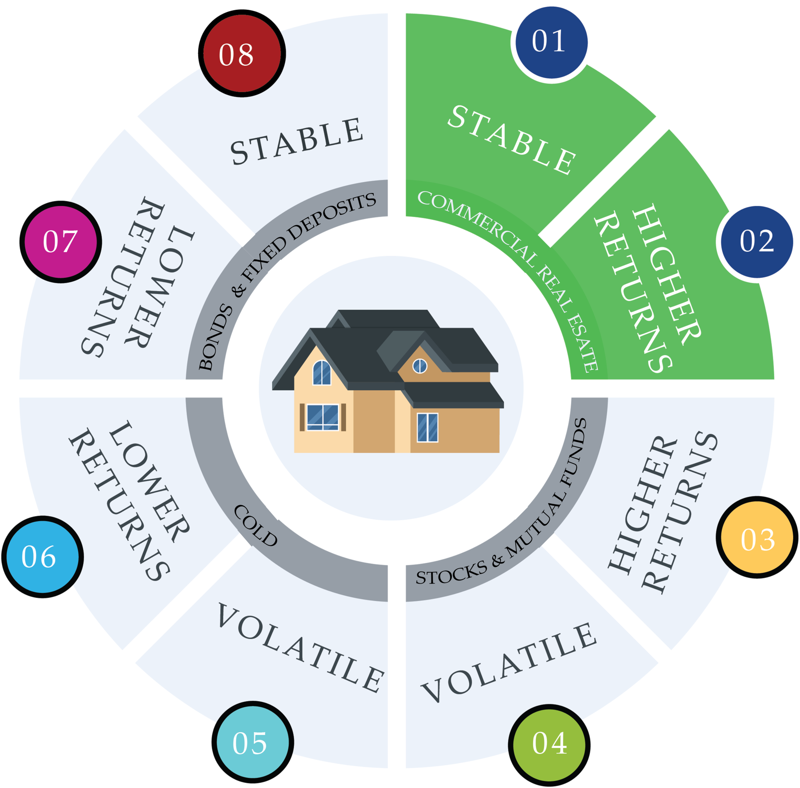 Real Estate Assets Classes